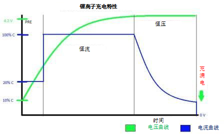 典型的锂离子电池充电曲线