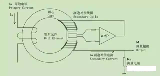 其大小与导线中的电流成正比,故可以利用霍尔传感器测量出磁场,从而