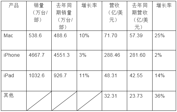 2017蘋果第四財季財報——圖表速覽