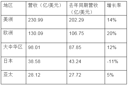 2017蘋果第四財季財報——圖表速覽