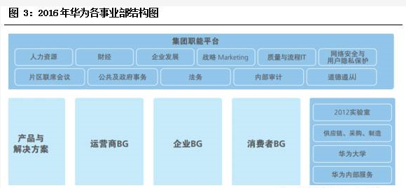 從華為的組織結構圖可以看出其對三大業務的佈局:運營商業務,企業業務