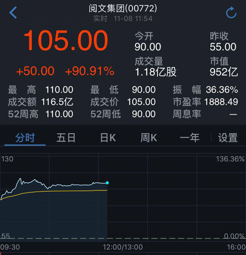 腾讯市值超阿里巴巴,成为亚洲第一