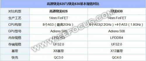 骁龙630和骁龙660对比谁才是高通带给市场的神u