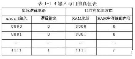 Fpga重点知识13条 助你构建完整 逻辑观 之一 可编程逻辑 与非网