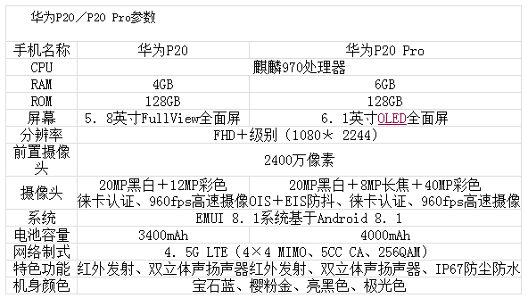 華為p20為何能打敗蘋果iphone x / 三星galaxy s9成新機皇?