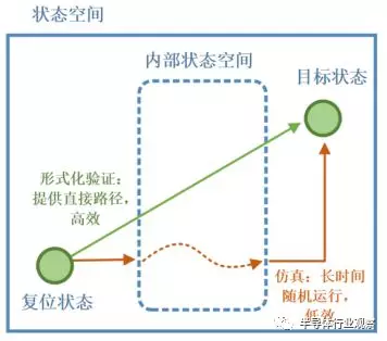 为啥说形式化验证是集成电路验证的未来?