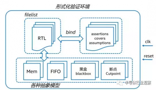 为啥说形式化验证是集成电路验证的未来?