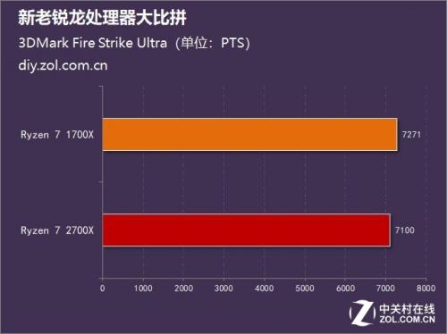 新老瑞龙处理器pk战,看看性能能有多大的提升