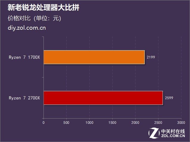 新老瑞龙处理器pk战,看看性能能有多大的提升