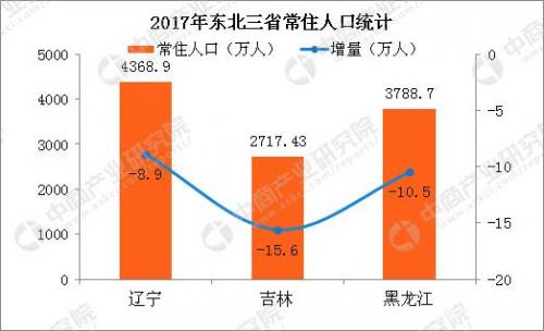 吉林省人口排名_吉林省地图