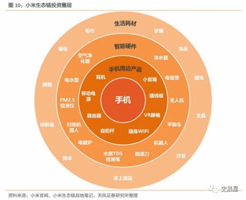 小米生態鏈投資圈層從手機向手機周邊產品,智能硬件,生活耗材進發