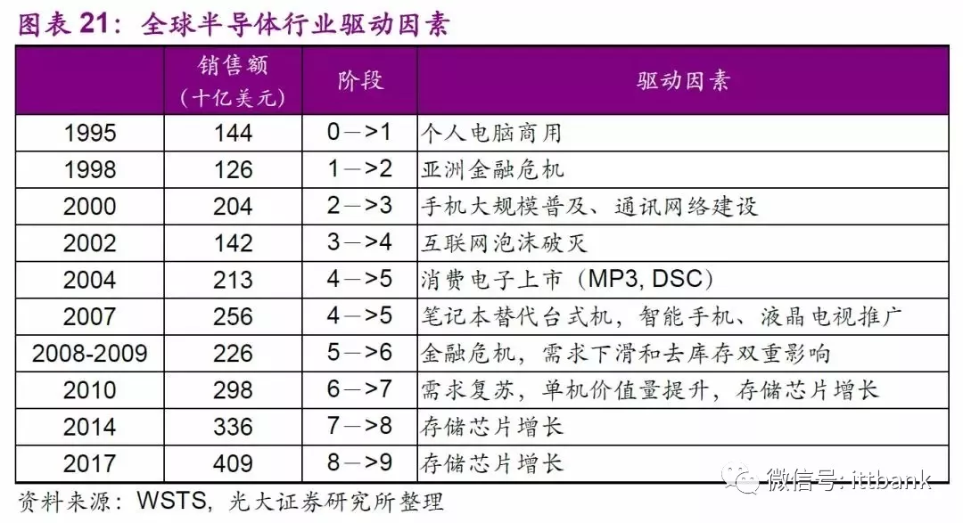 从设计、制造、封测、设备、材料深度分析我国半导体实力（万字长文 