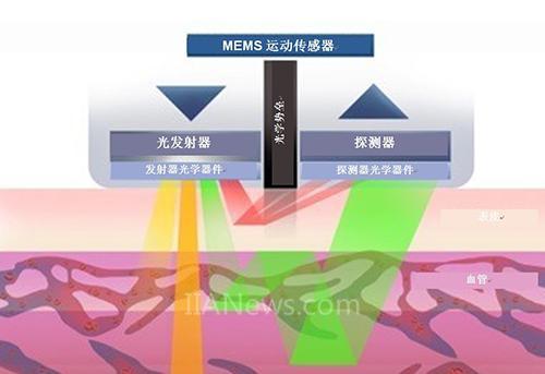 光学心率传感器主要元件和基本工作原理-传感技术-与非网