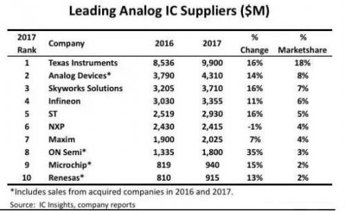 中国模拟芯片与国际领先厂商的差距在缩小还是