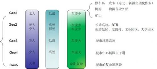 自动驾驶发展路径解析