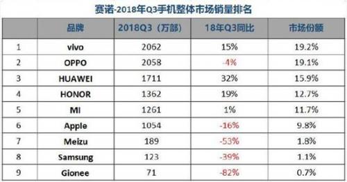 2018年第三季度手机销量排行榜,谁卖的最多?