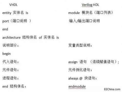 一文看懂vhdl和verilog有何不同 可编程逻辑 与非网 一文看懂vhdl和verilog有何不同 可编程逻辑 与非网