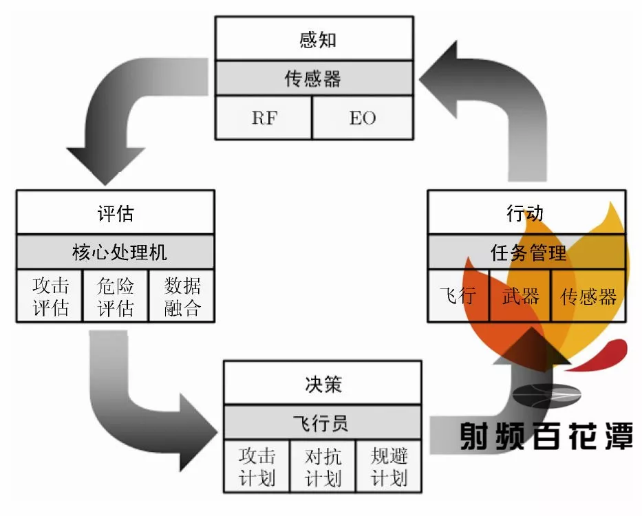 作战能力 ooda 环描述