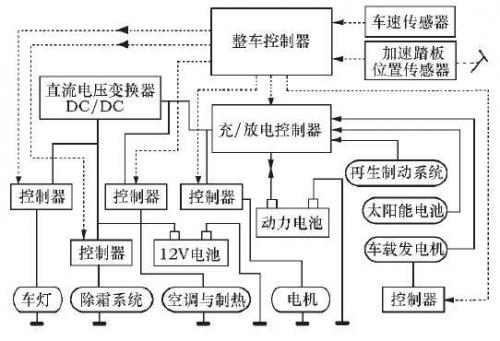 国内外纯电动汽车整车控制器方案的优缺点分析