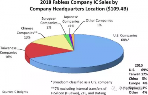 全球前10大无晶圆厂IC设计公司排名一览:中国
