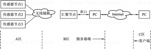 无线传感器网络到底有什么优势 Sumzi Electronics Co Ltd