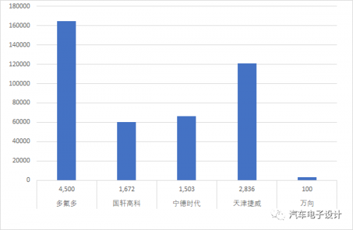 2019年Q1国内电动汽车产量