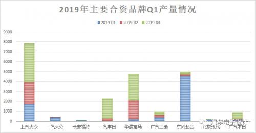 2019年Q1国内电动汽车产量