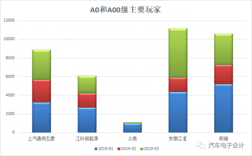 2019年Q1国内电动汽车产量