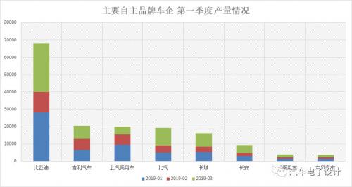 2019年Q1国内电动汽车产量