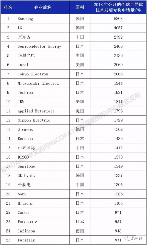国内半导体公司排名_2020半导体排名图片(3)