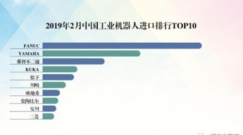 2019年2月中国工业机器人进口数量排行TOP1