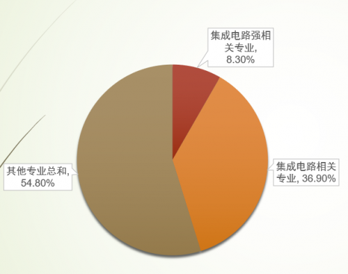  全面剖析我国集成电路产业人才现状、缺口及发展建议