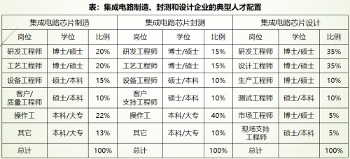  全面剖析我国集成电路产业人才现状、缺口及发展建议