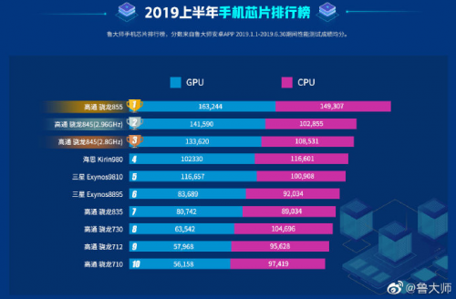 鲁大师 2019 年中数据报告 共发布 167 款手机,红魔 3 登榜性能冠军
