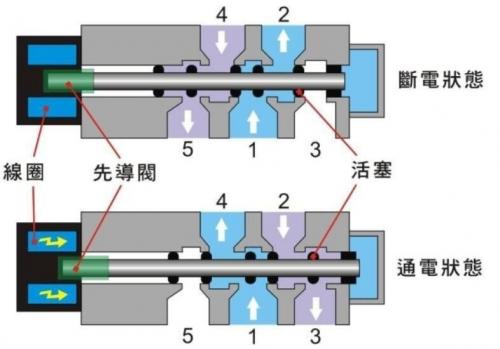 主要工作原理是利用電磁線圈產生的電磁力的作用,推動閥芯切換,實現