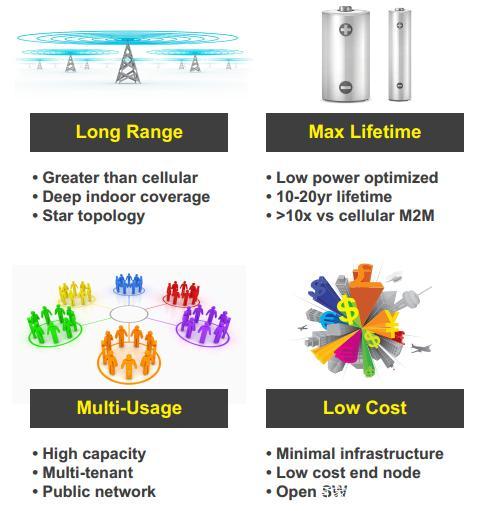 物联网中的LoRa，到底是个什么鬼？一起来探讨