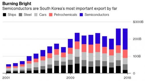 产业链两头在外，韩半导体产业遭重击
