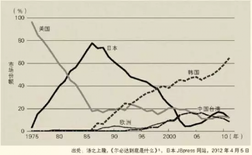 日本强硬气势失去大半，半导体之战形式微妙