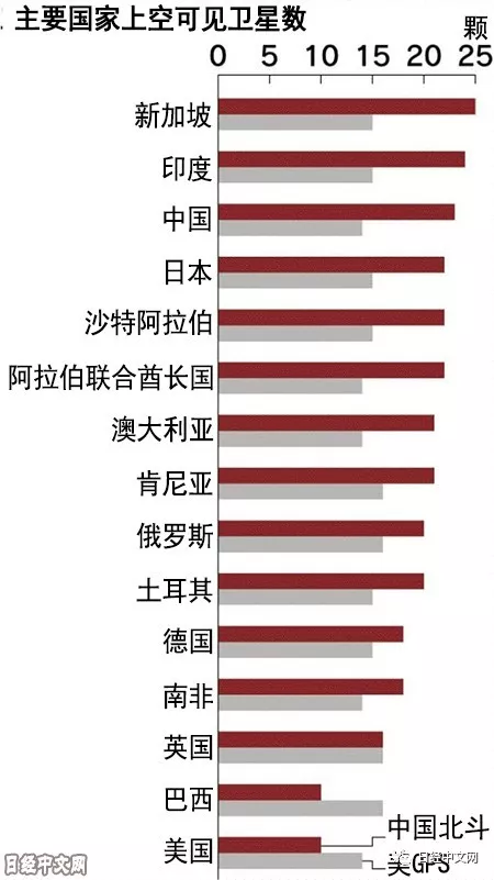 19 年努力卫星数量终超美国，“北斗”的能力有多强？