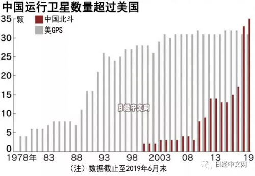 19 年努力卫星数量终超美国，“北斗”的能力有多强？