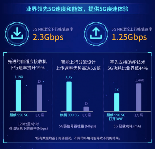 麒麟990全方位碾压麒麟980，5G商用又近一步