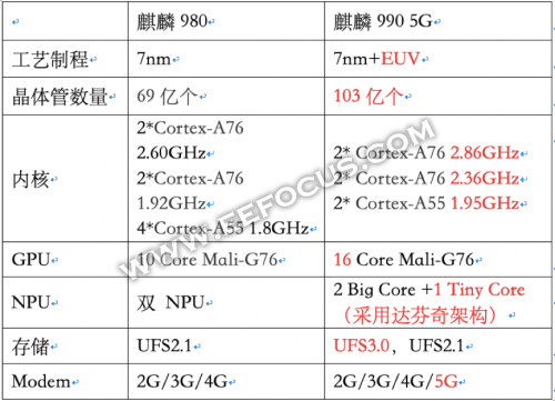 麒麟990全方位碾压麒麟980，5G商用又近一步