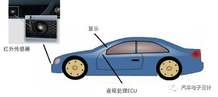 从二战后期讲起，分析汽车夜视技术发展史