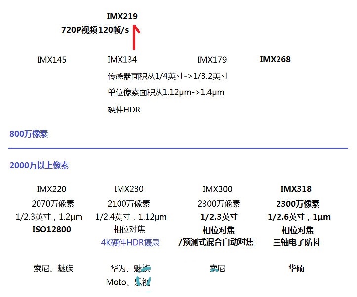 全面解析图像传感器imx398三年前的旗舰是否过时