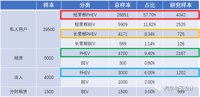 浅析国内插电式混合动力汽车使用情况 汽车电子 与非网