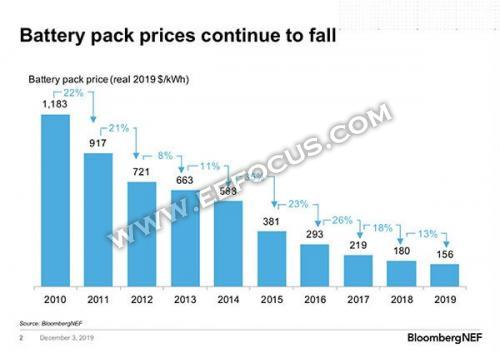 锂电池价格四年后将降至100美元每千瓦时以下