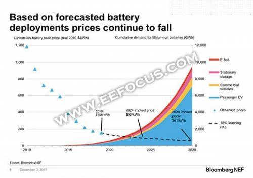 锂电池价格四年后将降至100美元每千瓦时以下