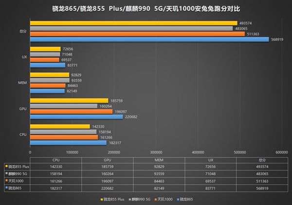 骁龙865跑分出炉接近55万的跑分默秒全