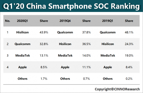 中国智能手机销量近乎腰斩，海思麒麟处理器出货首次登顶