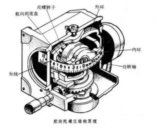 陀螺仪传感器进化史